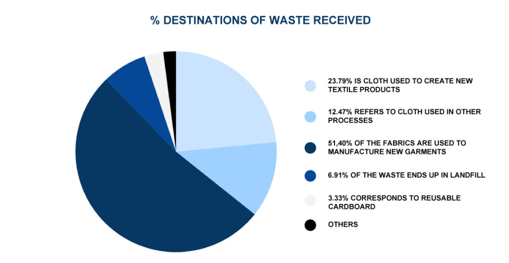 Partenon and Insertega managed more than 7665 kilos of textile waste in 2023.