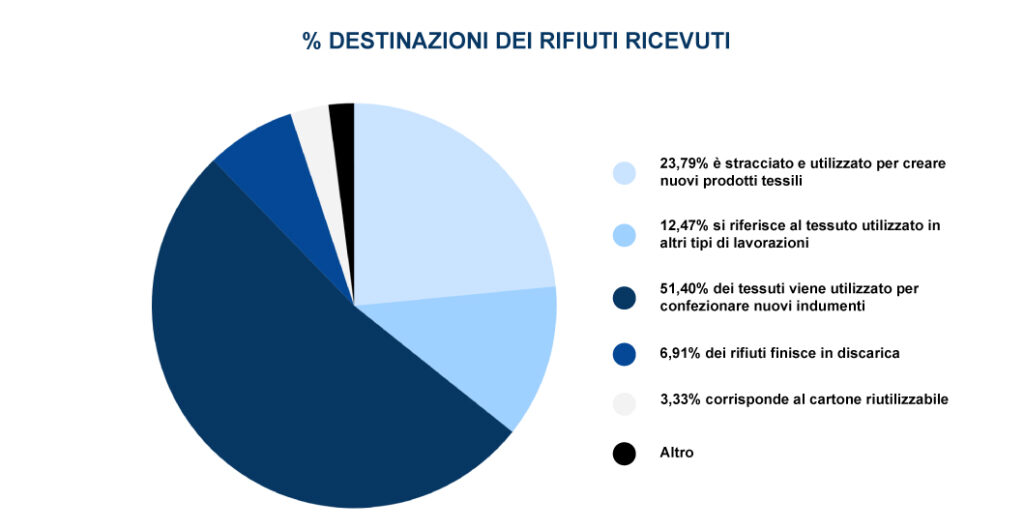 Partenon e Insertega hanno gestito più di 7665 chili di rifiuti tessili nel 2023.