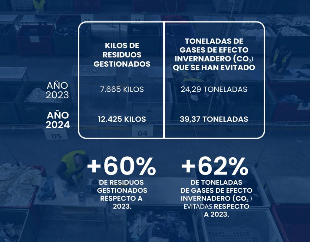 En 2024, Partenon ha gestionado un 60% más de residuos que el año anterior